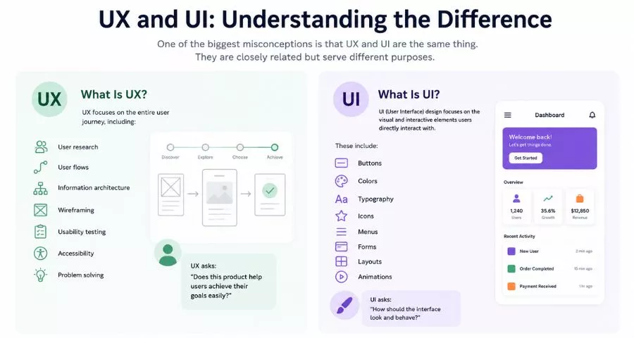 User Experience Design Basics: A Complete Guide 10 UX and UI: Understanding the Difference