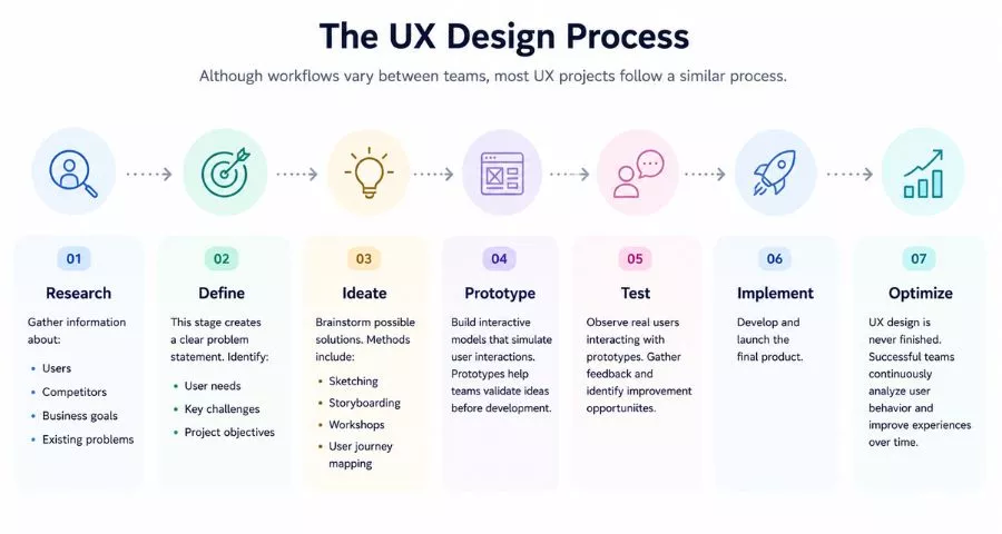 User Experience Design Basics: A Complete Guide 11 The UX Design Process
