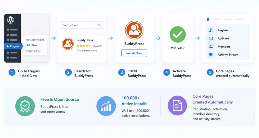 How to Build a Social Media Website 4 Install BuddyPress on WordPress