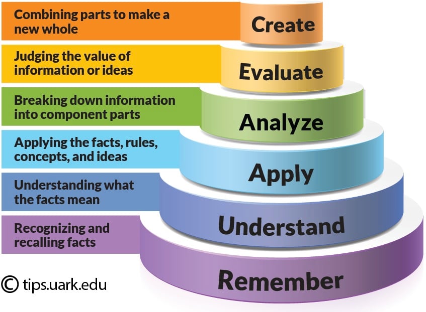How to Design an Effective Online Learning Experience 3 Bloom's Taxonomy Pyramid