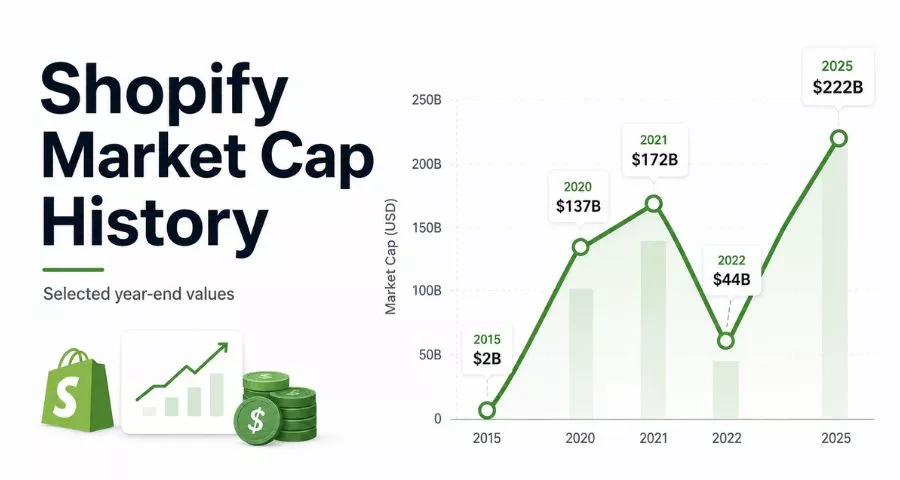 Shopify Market Cap History