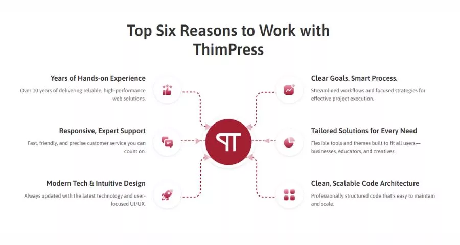 Best SaaS Onboarding: Process, Practices & Examples 10 ThimPress Onboading