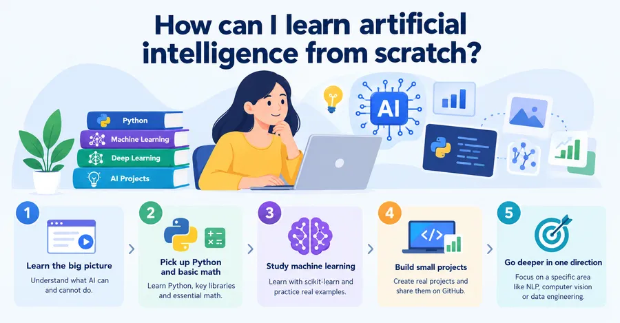 How to Choose the Best AI Course in 2026 5 How can I learn artificial intelligence from scratch?