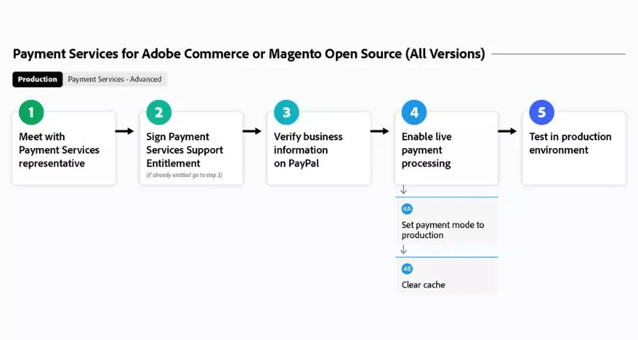 Magento Extension Guide: 6 Options for Your eCommerce Store 17 Payment Services for Adobe Commerce and Magento Open Source